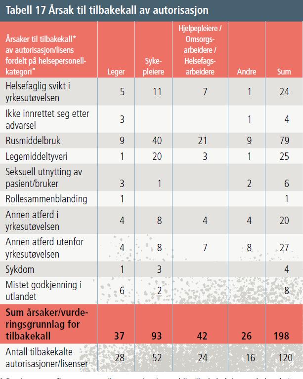 Noen tall Legeforeningen har i overkant av 33 000 medlemmer Antall tilsynssaker mot leger er stabilt ca.