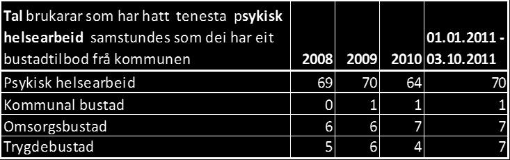 Det er avdekka et behov for 7-10 bustader med heildøgnbemanning og fellesareal for brukarar innanfor psykisk helse.