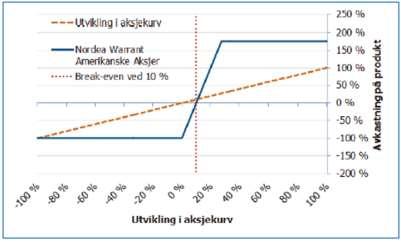 40 q (T) q(0) q (T) q(0) W (T) = B(0) (maks {, 0} maks { 0,275, 0}) AF q(0) q(0) hvor q (T) og q(0) er indeksverdien på henholdsvis fastsettelsesdatoen og startdatoen, og AF er avkastningsfaktoren.