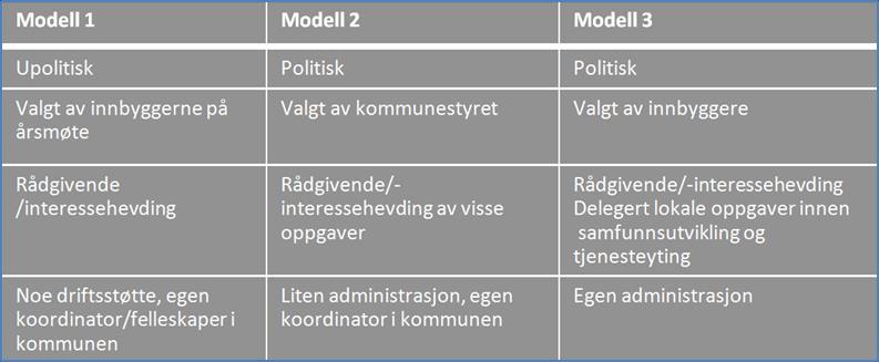 Prinsipp modell nærdemokratisk ordning Lokal samfunnsutvalg foreningsmodell