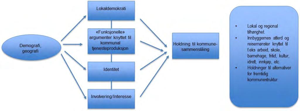 TFoU-rapport 2015:10 2 Dagens og fremtidens kommune En fundamental del av prosjektet er å kartlegge slike holdninger/oppfatninger i den enkelte kommune.