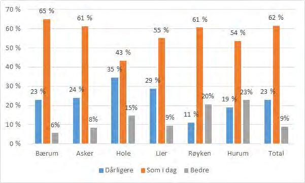 TFoU-rapport 2015:10 14 Dagens og fremtidens kommune 2.5 Hvordan tror innbyggerne at tilhørighet til kommunen endres ved en eventuell kommunesammenslåing?