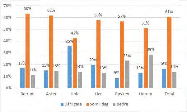 TFoU-rapport 2015:10 18 Dagens og fremtidens kommune 3.2 Barnehage, skole og SFO Innbyggerne har oppgitt hvordan de tror barnehage/skole/sfo blir påvirket av en kommunesammenslåing. Tabell 11.