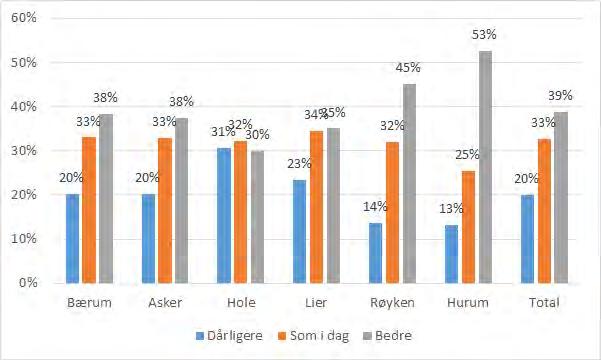 TFoU-rapport 2015:10 22 Dagens og fremtidens kommune 3.6 Kostnadseffektiv drift Innbyggerne har oppgitt hvordan de tror kommunens kostnadseffektivitet blir påvirket av en kommunesammenslåing.