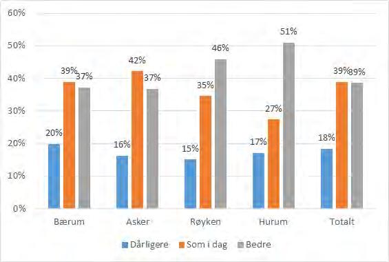 TFoU-rapport 2015:10 24 Dagens og fremtidens kommune oppgaver som man vil overføre til kommunene som følge av reformen Skal vi reformere kommunesektoren fordi den har problemer med å utføre alle de