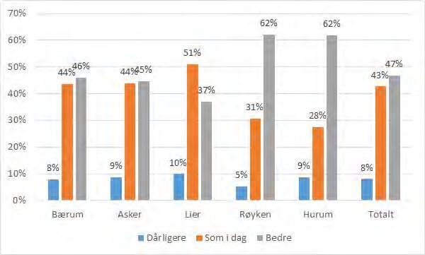 TFoU-rapport 2015:10 25 Dagens og fremtidens kommune I alle kommuner er innbyggerne relativt positiv til en endring som dette.