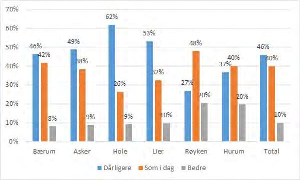 TFoU-rapport 2015:10 27 Dagens og fremtidens kommune 4.