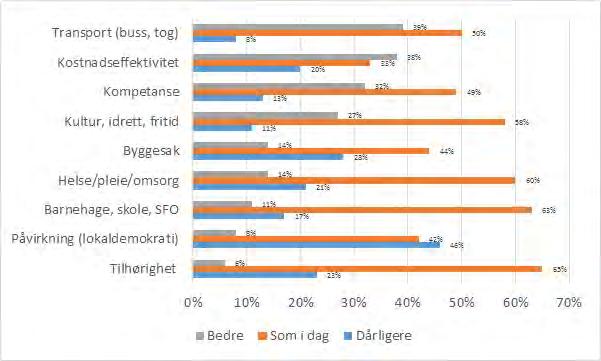 TFoU-rapport 2015:10 31 Dagens og fremtidens kommune Tabell 22. Rangering av forventede endringer. Bærum.