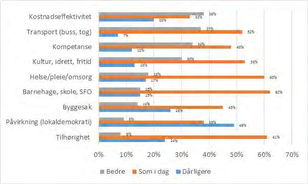 I Bærum er holdningen mest positiv med hensyn til endringer innen transport og generell kostnadseffektivitet.