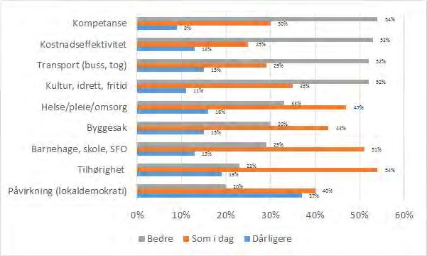 TFoU-rapport 2015:10 34 Dagens og fremtidens kommune Innen alle områder forventer 32-61% ingen endring ved en sammenslåing.