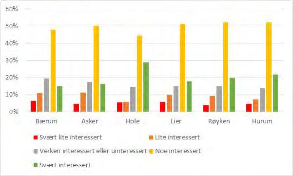 TFoU-rapport 2015:10 42 Dagens og fremtidens kommune 7. INVOLVERING/INTERESSE FOR KOMMUNESTRUKTUR Det er et uttalt mål at prosesser relatert til kommunereformen forankres hos innbyggere.