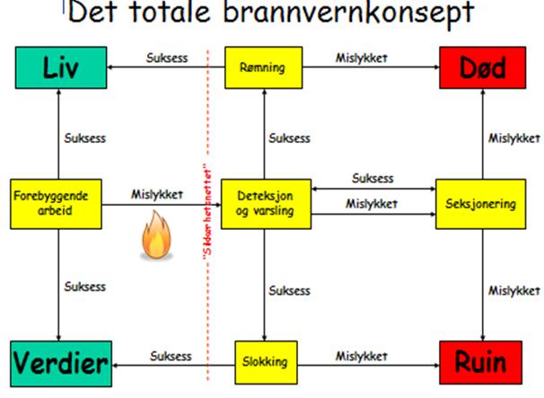 Å BYGGE OPP ET BRANNVERNARBEID 6.1 Planlegging Planlegging av brannvernarbeidet må baseres på en oversikt over den helheten man er en del av. Således kan vi tale om et totalt brannvernkonsept.