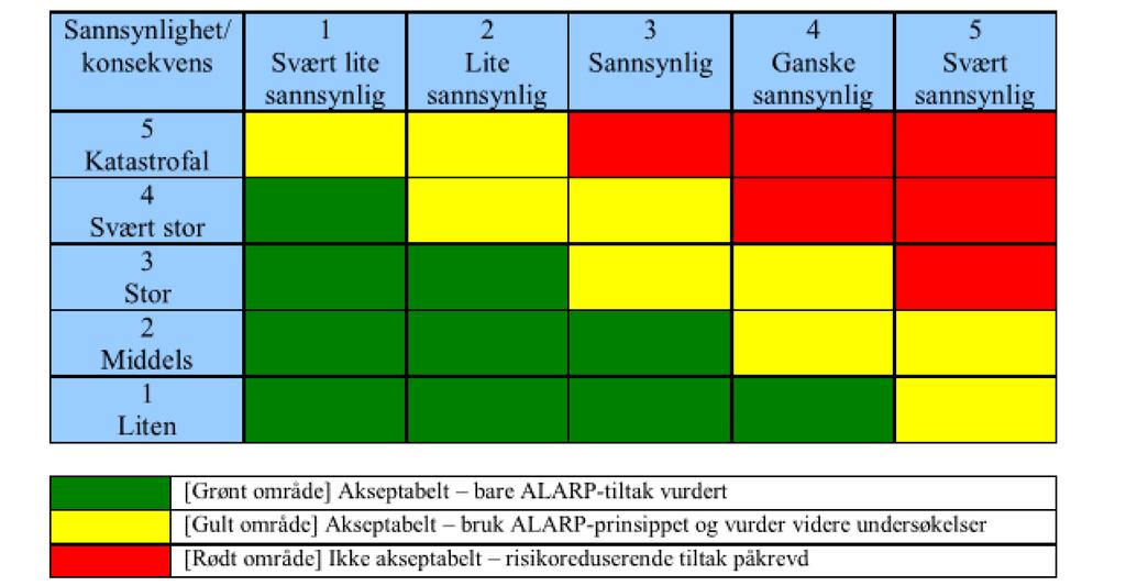 EKSEMPLER Figur 14. grafisk fremstilling riskomatrise- av risikoforhold plottet fra risikoanalyse. 11.