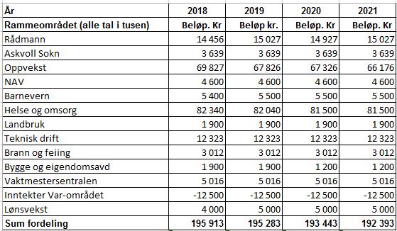 4. Askvoll kommunestyre vedtek følgjande