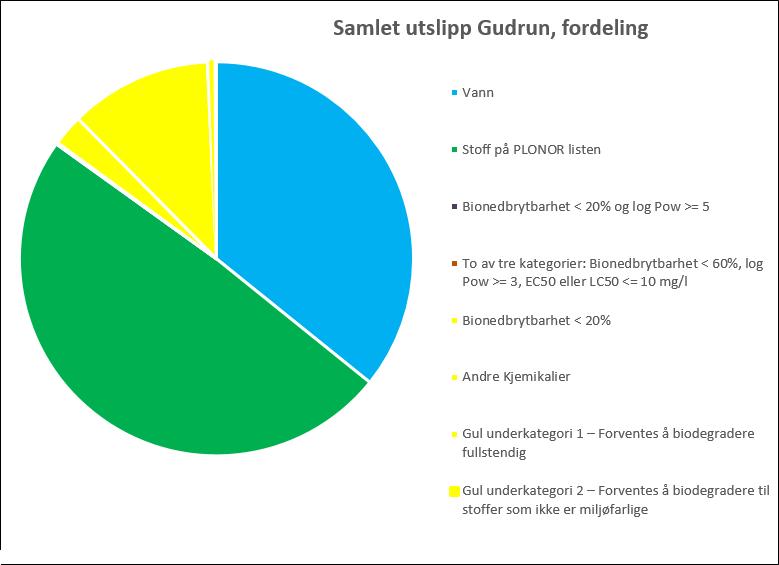 Figur 5.1 viser fordeling av kjemikalieutslipp med hensyn til miljøkategoriene for rapporteringsåret. Utslippene domineres av kjemikalier i grønn kategori (PLONOR) og vann. Figur 5.