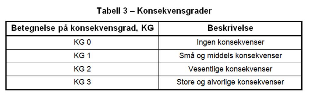 Om standarden 3 analysenivåer 4 tilstandsgrader (TG 0-TG 3) - Gradering av avvik fra et referansenivå - Referansenivå =