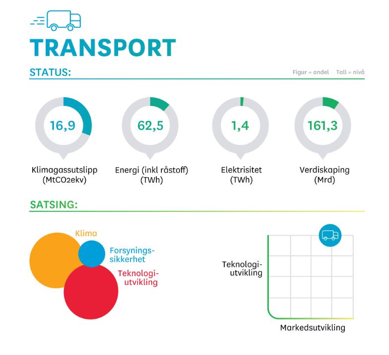 4.3 Transport Langsiktig målsetting En utslippsfri og