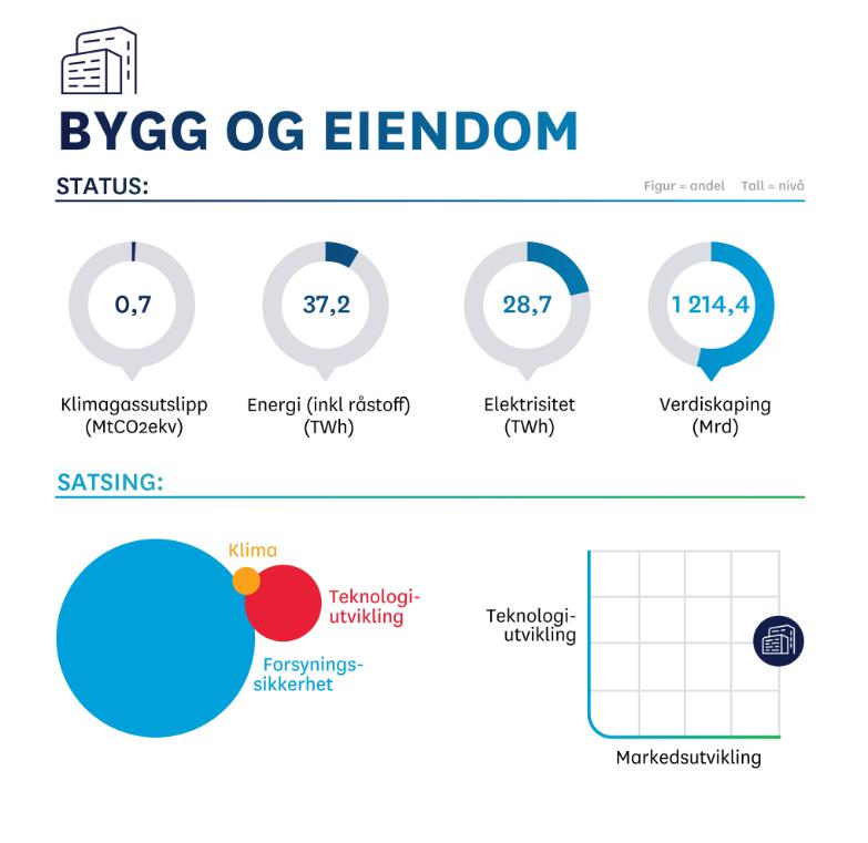 4.4 Bygg og eiendom Langsiktig målsetting