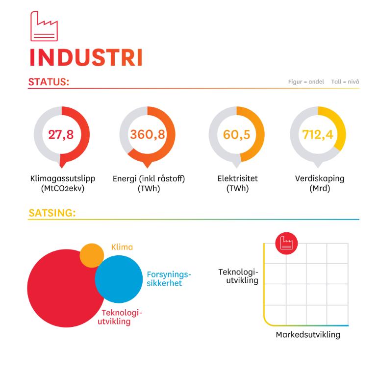 4 Prioritering innenfor hver sektor 4.1 Industri (inkl.