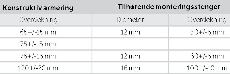 Bestandighet og overdekning for armering (4/4) Skjerpede krav til prosjektert overdekning (c nom ) for betongrekkverk og betongslitelag (belegningsklasse B1) er gitt i 7.4.5.