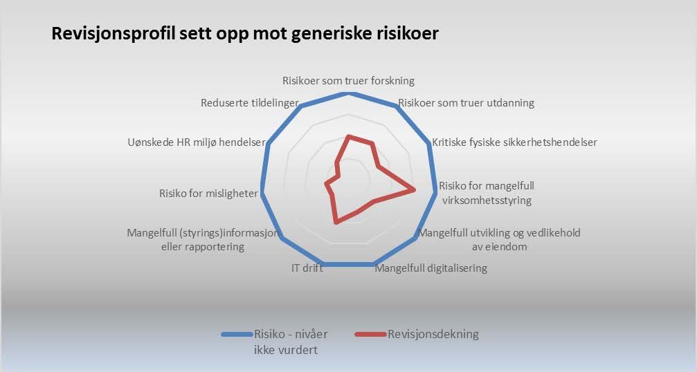 UiO mal / E Revisjonsplanens retning ift kjerne-og støttevirksomhet 43 % 18 % 19 % 20 % Utdanning Forskning Formidling Virksomhetsstyring Revisjonsplanens