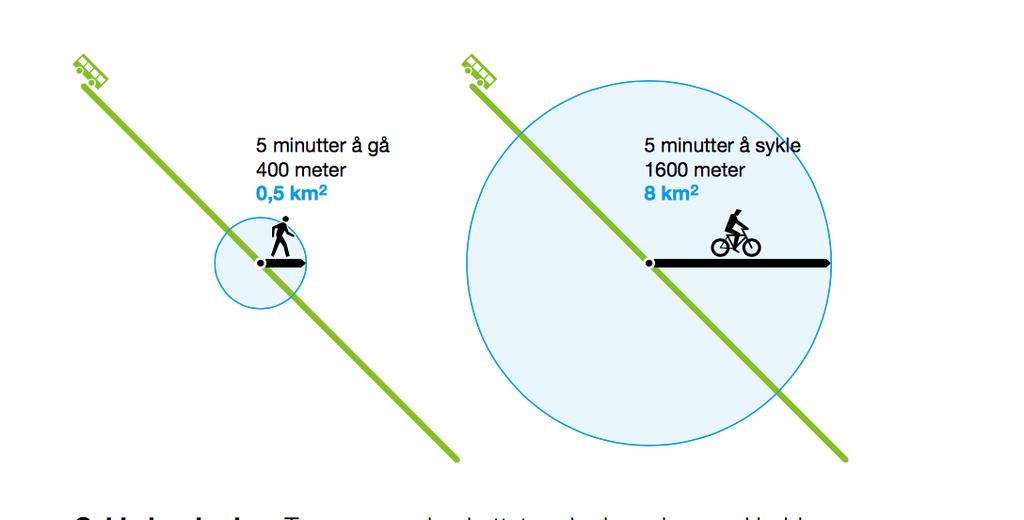 Sammenlignet med gange kan sykling minst tidoble arealet som nås innenfor en gitt reisetid til og fra et målpunkt. (Nielsen og Lange 2015). Elsykkel vil utvide dekningsområdet ytterligere. Kollektiv.