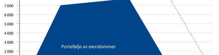 Fondets avkastningsmål er 8 12 % Investeringsrammer Mål: Etablere diversifisert eiendomsportefølje Geografisk fokus: Norge Type eiendom: Kontor, handel/ kjøpesenter, lager/industri, hotell Fondets