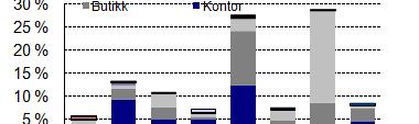 Aktiv forvaltning Reforhandling og restrukturering Reforhandlinger i 2011 Kontraktsforhandlinger i 2010 Ca.