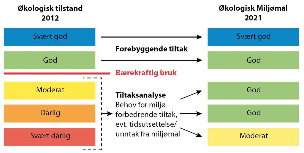 1 Målsettingen og arbeidet med vanndirektivet En tiltaksanalyse er en vurdering av hvilke tiltak som må gjennomføres for at miljømålene for vannforekomstene i vannområdet skal nås.