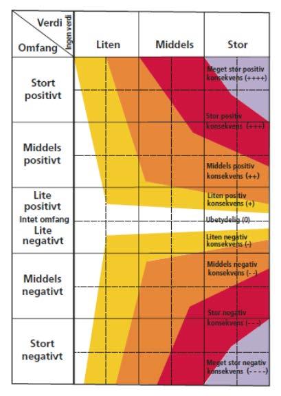 Figur 14. Konsekvensvifta vifta viser sammenheng mellom verdi, omfang og konsekvens.