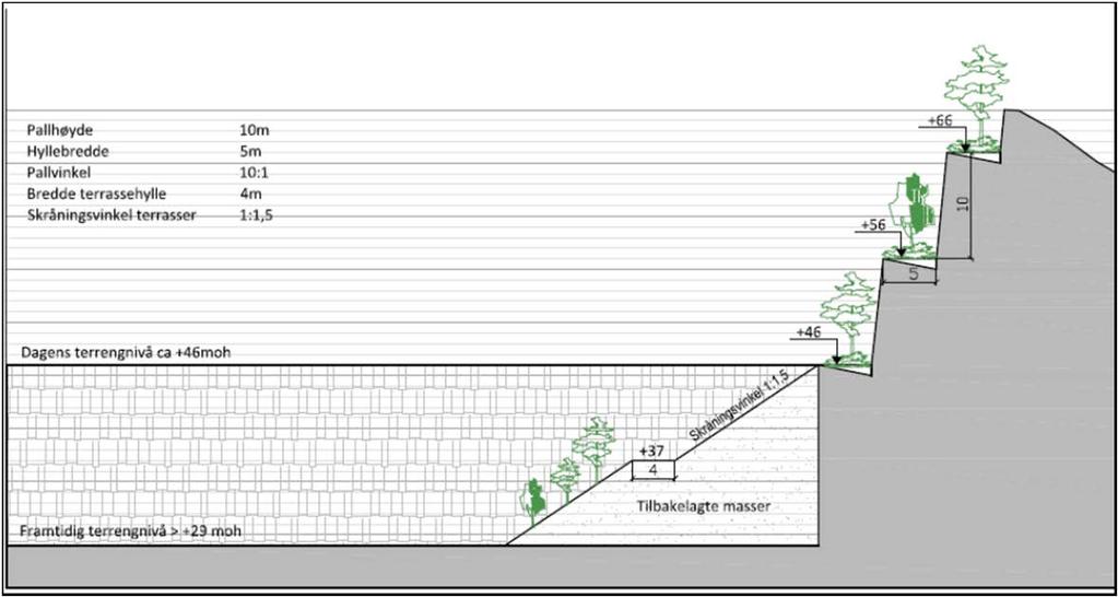 Figur 28. Prinsippsnitt for alternativ driving av paller fra kote +46 og høyere. Istandsetting og revegetering av pallene kan da utføres før uttak lavere enn kote +46. Skisse: Rambøll.
