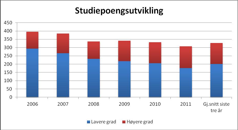 2 Et vesentlig forhold i analysen som lå til grunn for fakultetets budsjettinnspill i vår, var behovet for å snu den pågående nedgangen i antall faste vitenskapelige stillinger som innskrenker