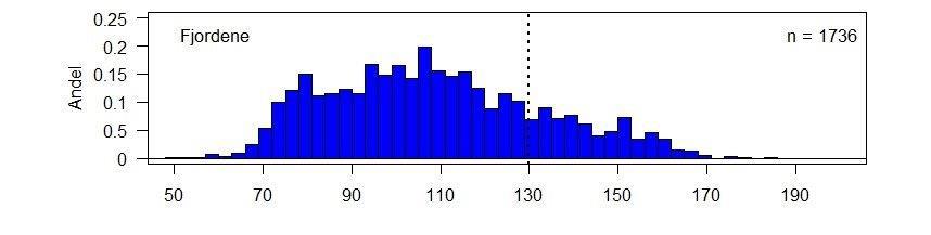 Fangst (tonn) 2500 2000 1500 1000 500 1 0.8 0.6 0.4 0.2 Biomasse (B/Bmsy) 0 0 2015 2020 2025 2030 2035 År Utbytte Bestand Bmsy Blim Figur 9.