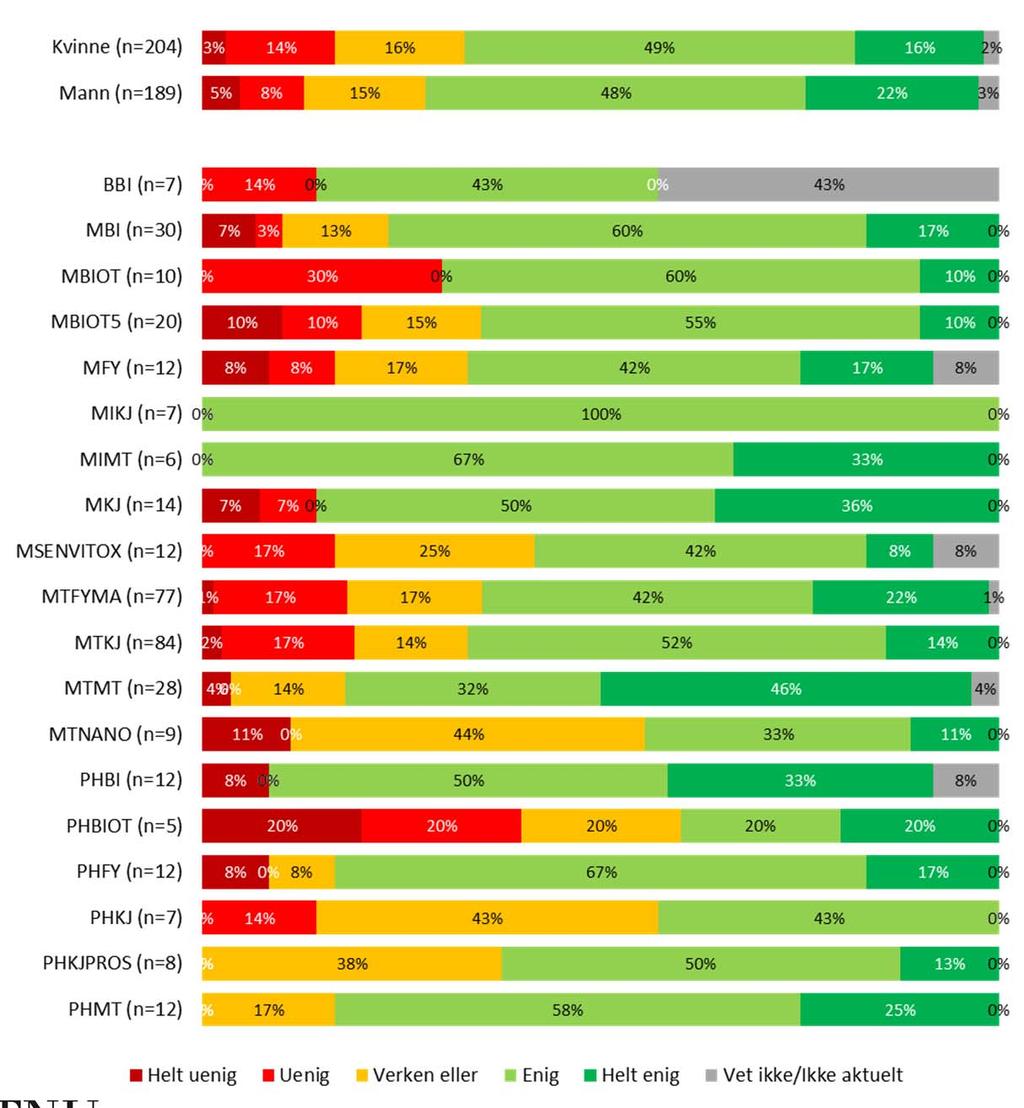 Studiets innhold er relevant for mine konkrete oppgaver 67 % Det er kandidater fra MKJ og MIKJ samt