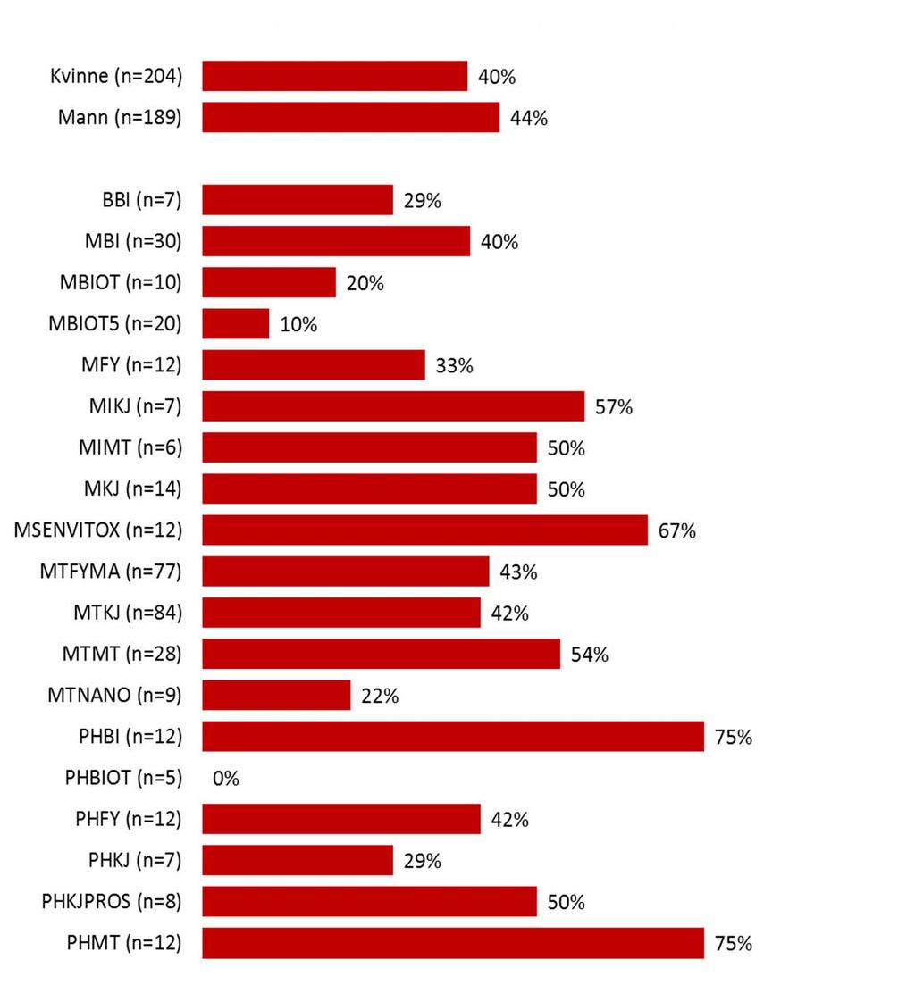 Andel som ville valgt samme utdanning om igjen NT kandidatene sier: 42 % ha valgt samme utdanning om igjen 13 % ville ikke ha valgt den