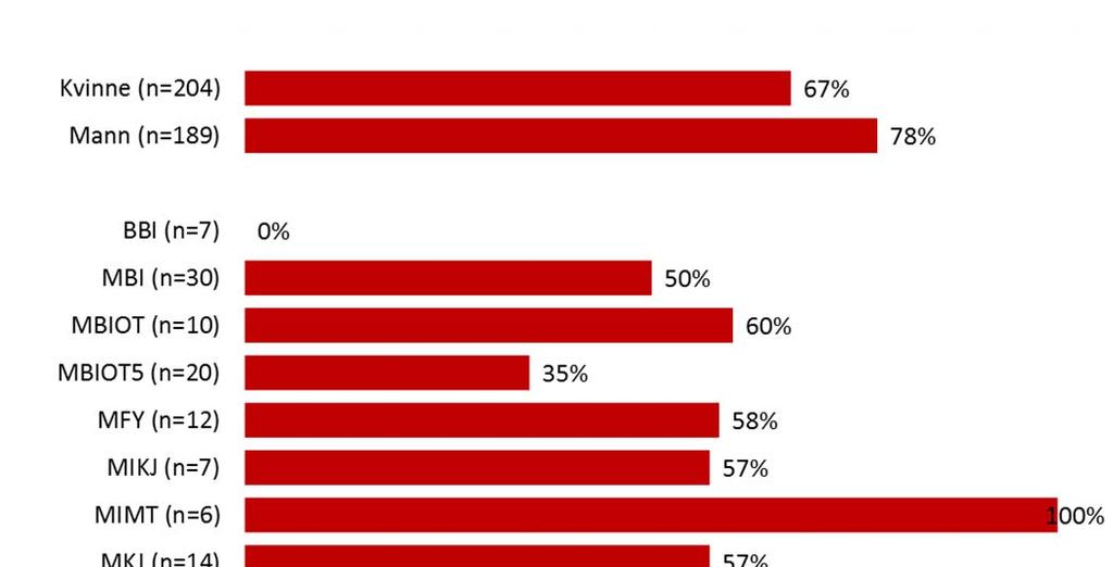 Andel med fast jobb NT: 72 % Fakultet: NT IME IVT Fast ansatt: 72 % 93 % 96 % Midl.