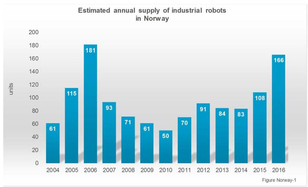 Robots &