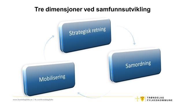 Bidra til fylkeskommunens samfunnsoppdrag Fylkesplanen/Trøndelagsplanen