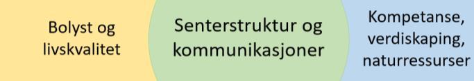 Trøndelag av mangfold og god livskvalitet Det innebærer: Flere i jobb, flere med fullført opplæring og flere med høyere utdanning