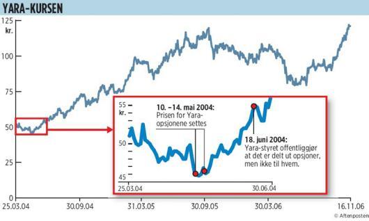 30 første kvartals resultat for 2004, noe som skjedde 7. mai. I perioden fra midt i mai til 18. juni hadde aksjekursen steget 18 prosent, fra 46 kroner til 54 kroner.