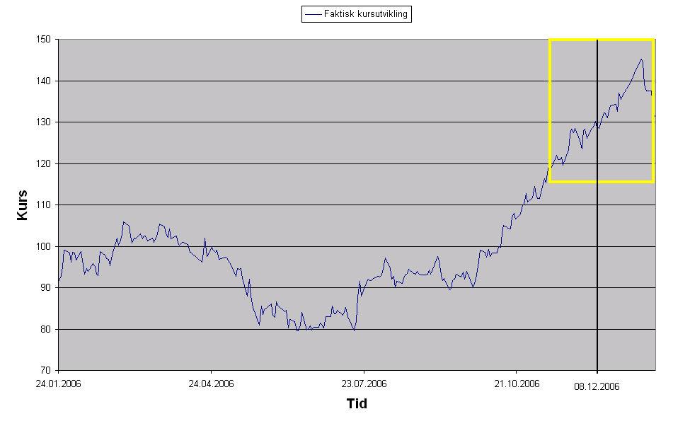 62 Vi ser her at den faktiske kursutviklingen ligger lavere enn den forventede frem til 15. desember, etter dette steg aksjekursen voldsomt. 18.