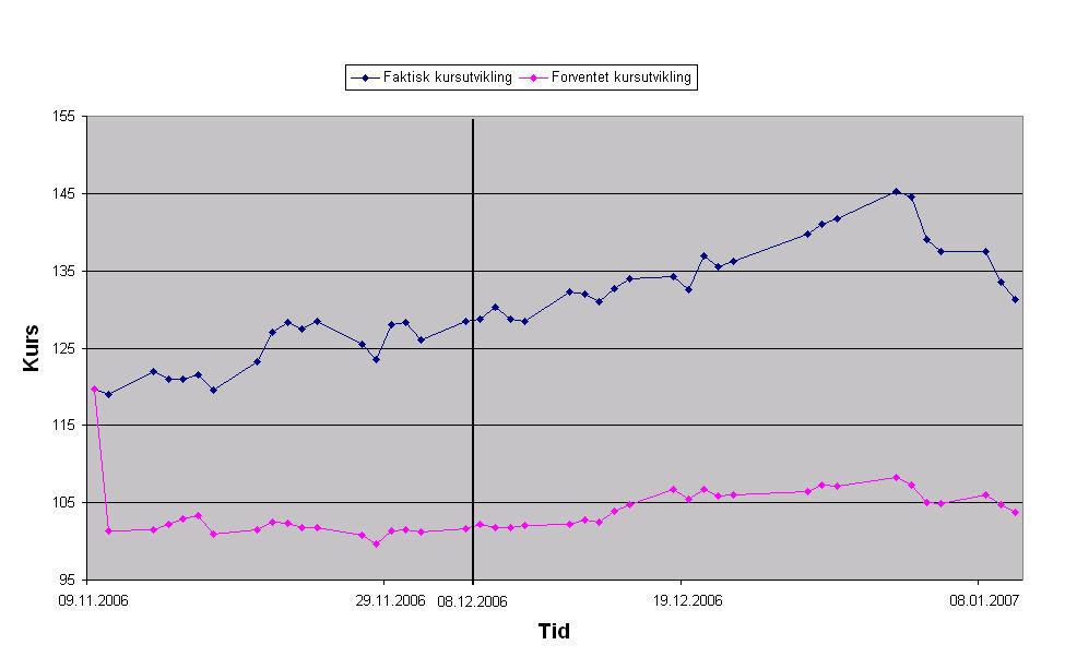 63 Figur 8 Vi ser at den faktiske kursutviklingen ligger over den kursen vi har estimert.