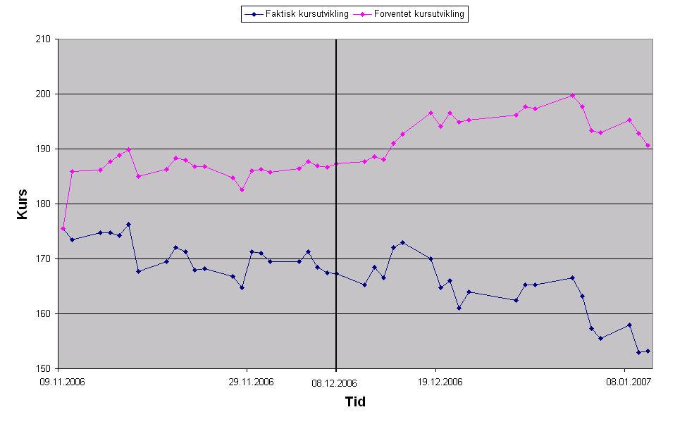 69 Figur 16 Vi ser her at den faktiske kursutviklingen ligger lavere enn den forventede, men likevel følger den sammen utviklingen frem til 18. desember.