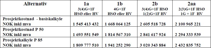 I tillegg har arbeidsgruppen vært tilknyttet eksterne ressurser med kompetanse på kostnadskalkyler og usikkerhetsanalyser.