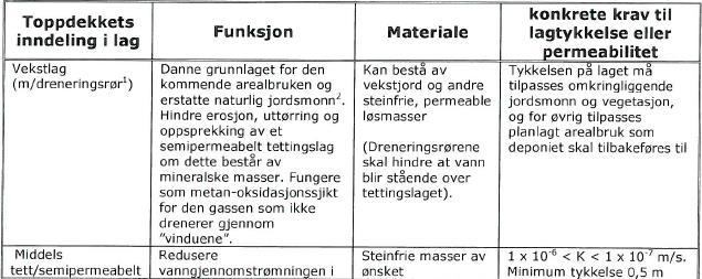 40 KVISTEN AVFALLSDEPONI UNDERSØKELSER 7.2.4 Overdekning Krav fra FMST: Vekstlag: Det er en mulighet for at massene som finnes på området i dag kan brukes som et vekstlag.