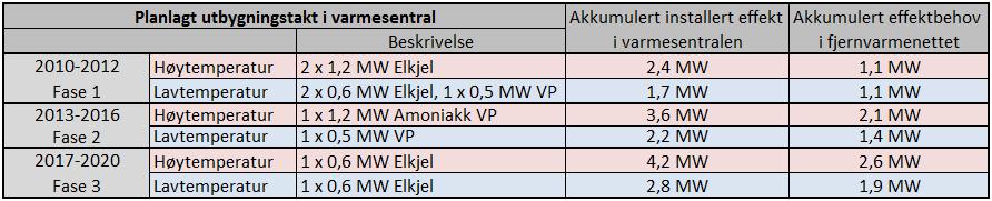 5 Beskrivelse av anlegget 5.1 Tekniske beskrivelse Anlegget er delt opp i to deler. En lavtemperatur krets, sekundærside 60 C/45 C, og en høytemperaturkrets, sekundærside 80 C/60 C.