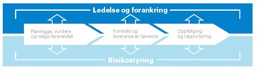 Ledelse og forankring Kriterier: Virksomheten må ha en helhetlig styringsmodell med klarhet i ansvar og roller knyttet til informasjonssikkerhet som også dekker bruk av private leverandører.