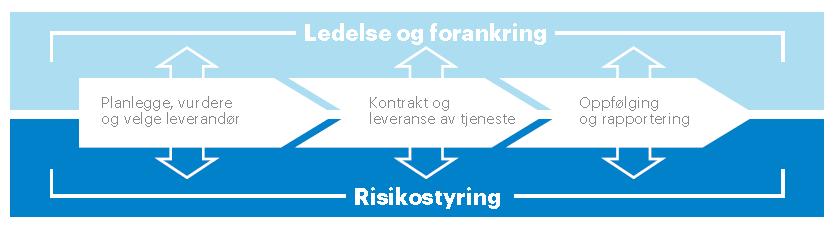 Risikostyring Kriterier: Risikostyring må omfatte alle faser fra anskaffelse til avtalen er avsluttet, og må startes på et tidlig stadium. Risikovurderinger må revideres og oppdateres ved endringer.