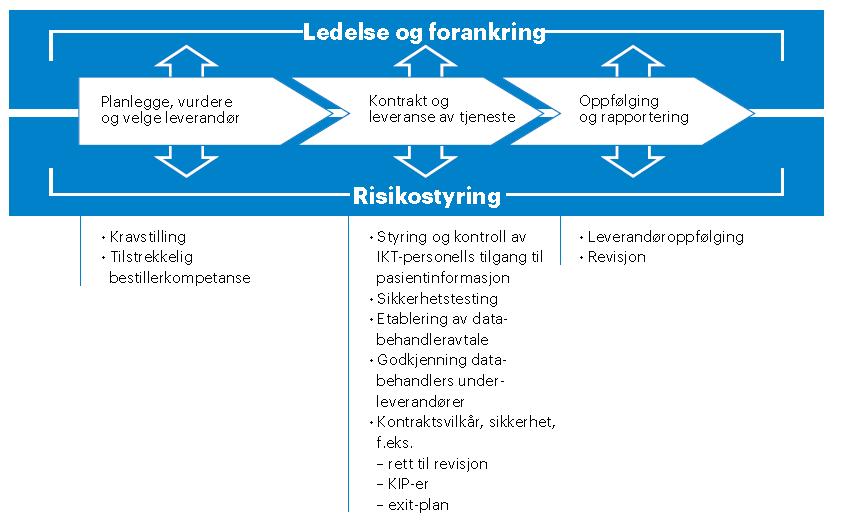 Viktige tiltak og