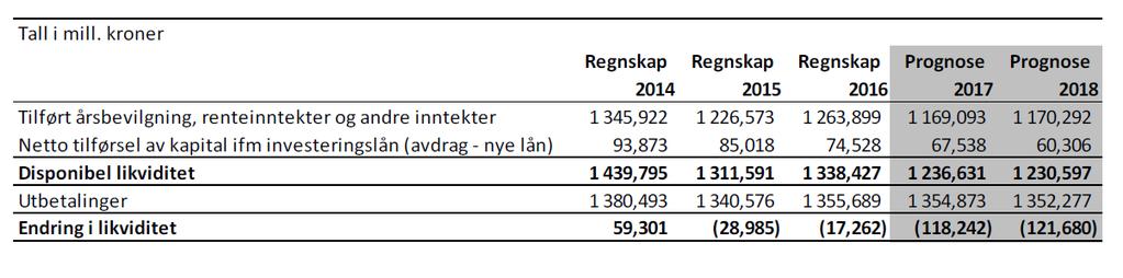 Dersom prognosen for neste to år slår til vil egenkapitalen kun være 173 mill.